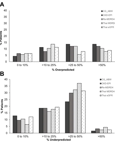 Table 6 Predicted Serum Digoxin Concentration Divided By Serum Creatinine Using The Sheiner’s Model (n = 124)