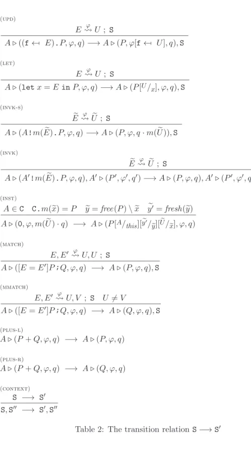 Table 2: The transition relation S −→ S ′