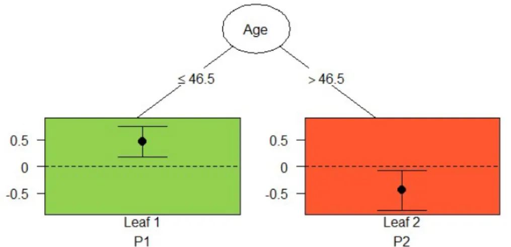 Figure 11. Pruned tree with splitting variable Age and a split point at 46.5 years. Office  workers younger than 46.5 benefit from the social environmental intervention, but those older  than 46.5 years are better off not receiving the intervention