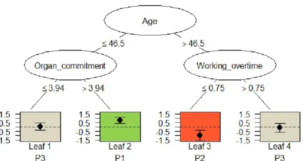 Figure 13. Pruned tree with splitting variables Age, Organizational commitment and 