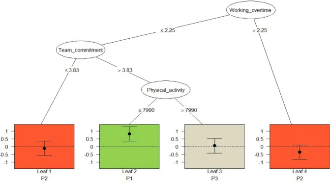 Figure 14. Pruned tree with splitting variables Working overtime, Team commitment and  Physical activity and split points at 2.25 hours, 3.83 and 7990 minutes