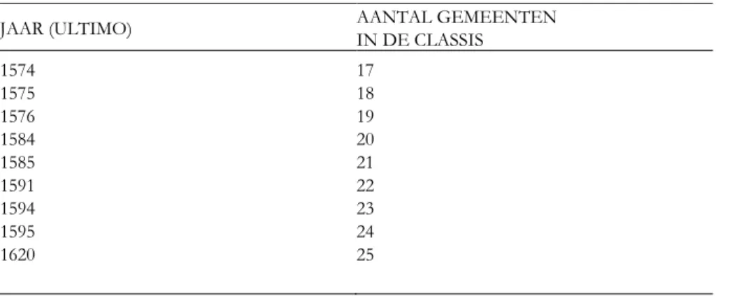 Tabel 8. Aantal gemeenten in de classis Brielle 