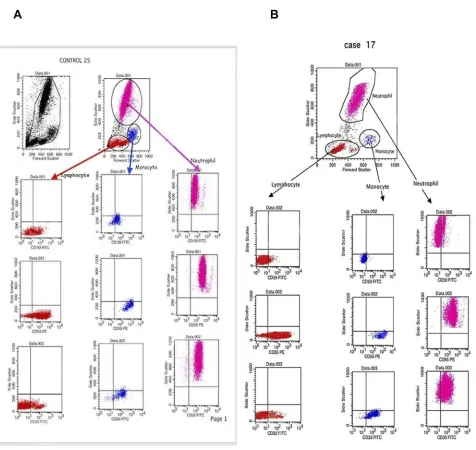 Figure 2 Representative dot plot showing white blood cells (WBCs) distribution and gating by forward scatter/side scatter characteristics
