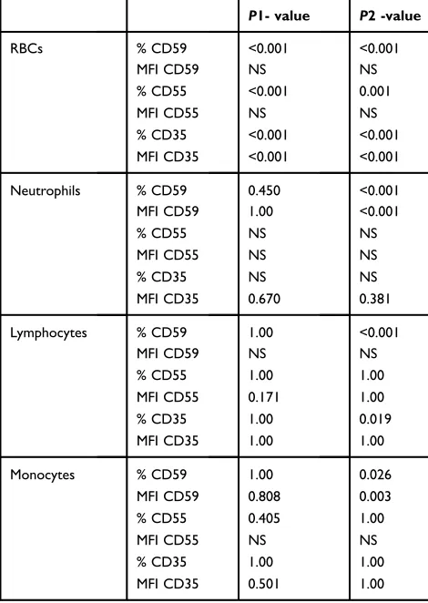 Table 3 Comparison of all parameters between pediatricpatients and their controls and adult patients and their controls