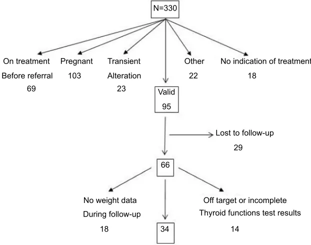 Figure 1 Patient selection ﬂowchart.