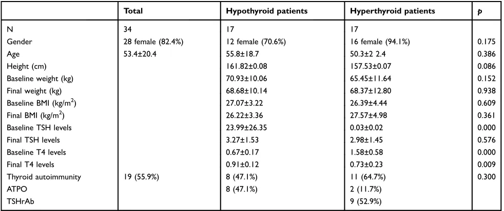 Table 1 Baseline and post-treatment demographic, anthropometric, and biochemical characteristics of patients with thyroiddysfunction