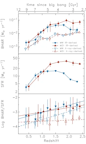 Figure 5. Top panel: The evolution of the quiescent fraction ( f quies = N quies /(N quies + N sf )) for our MW- (blue; down triangles) and  M31-mass (red; up triangles) progenitors as a function of redshift