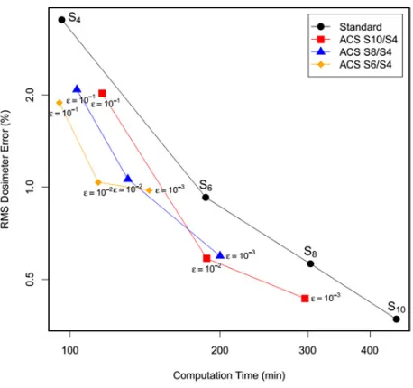 Table 2. Comparison of source iteration and ACS methods.