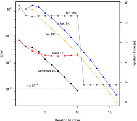 Figure 7. Estimated errors and computation times by iteration for group 7 (4.97–6.07 MeV) ACS calculation withS10/S4 quadrature and ϵ = 10−3.