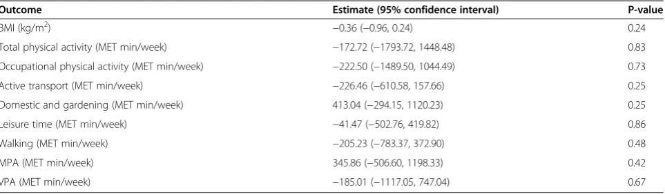 Table 2 Treatment difference at for primary caregivers 24 weeks (intervention - control)