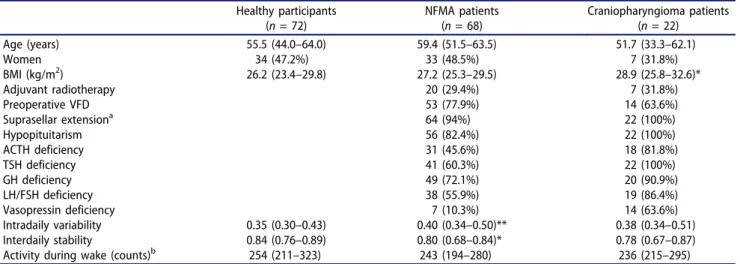 Table 1. Clinical characteristics.