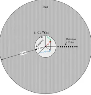Figure 2. Buildup Factors as a Function of Gamma-ray Source Energy (0.015 MeV, 1.0 MeV, and 10.0 MeV).