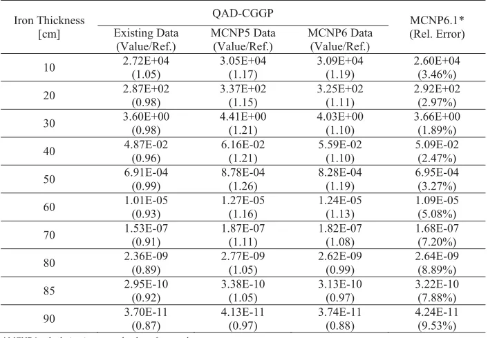 Table 2. Dose Rate Distribution as a Function of Penetration Depth [Unit:�Sv/hr].