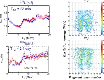 Figure 3. Left: neutron-induced ﬁssion cross sections ofdetermined by the method of surrogate reactions (preliminary)