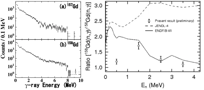 Figure 4. A setup to determine neutron capture cross sections by the surrogate method