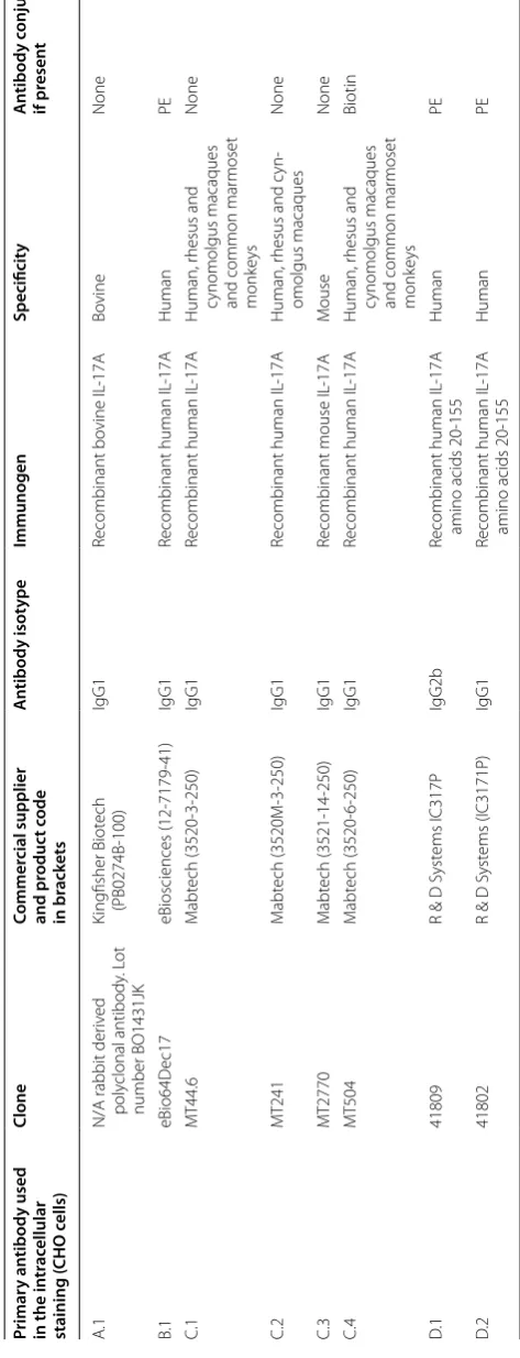 Table 1 Commercial anti-IL-17A antibodies evaluated by intracellular staining for capacity to bind recombinant bovine and ovine IL-17A