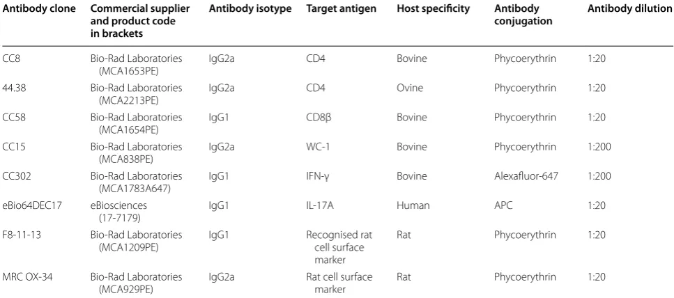 Table 2 Isotype control mabs and control pab used in the evaluation of the commercial anti-IL-17A antibodies