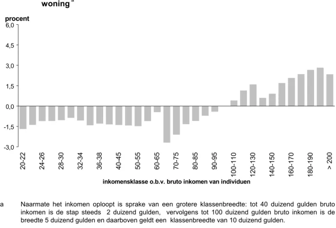 Figuur 2 Koopkrachteffect eigenaarbewoners wijzigingen fiscale behandeling eigen woning  a -3,0-1,50,01,53,04,56,0 20-22 24-26 28-30 32-34 36-38 40-45 50-55 60-65 70-75 80-85 90-95 100-110 120-130 140-150 160-170 180-190 > 200