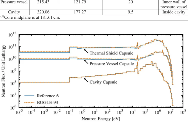 Figure 3. Flux spectrum in the thermal shield, pressure vessel, and cavity capsules for Reference 6 and BUGLE-93.