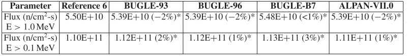 Figure 4. Flux spectrum on the outer wall of the thermal shield for BUGLE-93, BUGLE-96, BUGLE-B7 andALPAN-VII.0.