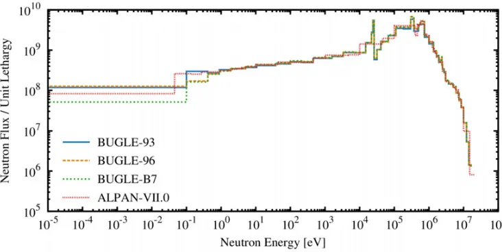 Figure 6. Flux spectrum in the cavity for BUGLE-93, BUGLE-96, BUGLE-B7, and ALPAN-VII.0.