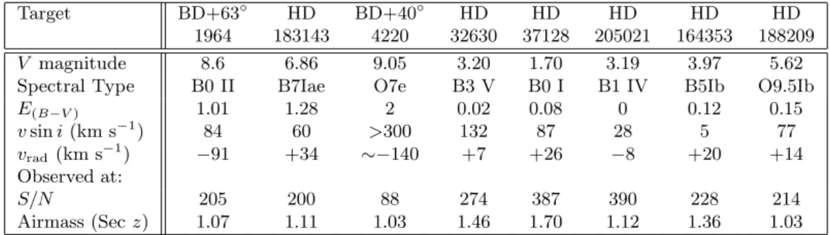 Table 1. Physical and observational parameters for the program stars used in the DIB survey