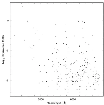 Fig. 2. A plot of Log 10 (F W HM ) against wavelength for the DIBs measured toward BD+63 ◦ 1964
