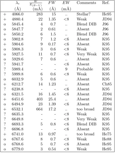 Table 2. Previously reported Diffuse Interstellar Bands that could not be detected or reliably measured in BD+63 ◦ 1964 and which are not included in the present survey of DIBs