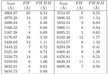 Table 3. Possible additional Diffuse Interstellar Bands in BD+63 ◦ 1964. These DIBs have yet to be confirmed