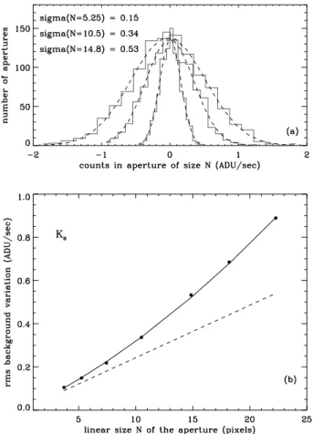 Figure 4 — Scaling relation of the measured background rms noise as a function of linear size N = √