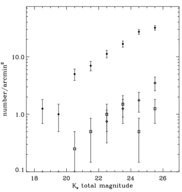 Figure 15 — The surface densities of galaxies selected by color in the 5σ catalog of sources of HDF-S