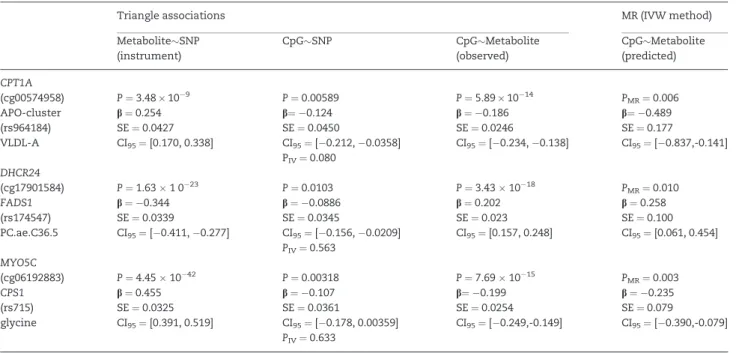 Table 6. Causality analysis using Mendelian randomization