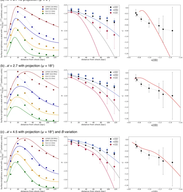 Figure 10. Left panels: 150 MHz LOFAR, 610 MHz GMRT, 1.5 GHz VLA and 3.0 GHz VLA flux profiles (red, blue, orange and green solid lines, respectively) convolved with the resolution of the observation, i.e