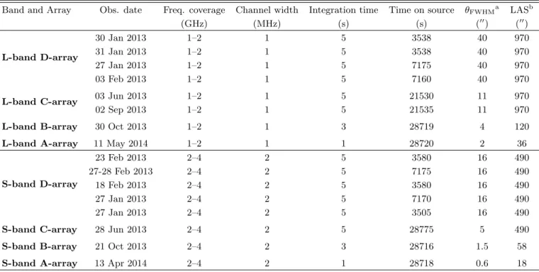 Table 2. Image (CASA) information.