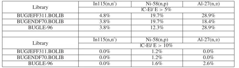 Table 1. VENUS-3 – IRDF-2002 dosimeter cross sections averaged on the U-235 neutron ﬁssion spectra takenfrom the BUGJEFF311.BOLIB, BUGENDF70.BOLIB and BUGLE-96 libraries.