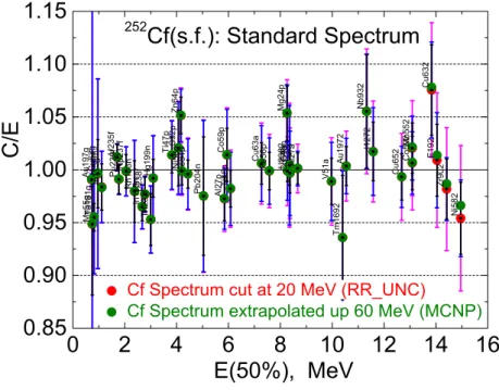 Figure 2. C/E with IRDFF-1.03 cross sections averaged in the 252 Cf(s.f.) field. Uncertainties bars: experimental
