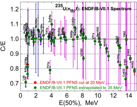 Figure 3. C/E with IRDFF-1.03 cross sections averaged in the 235 U(n