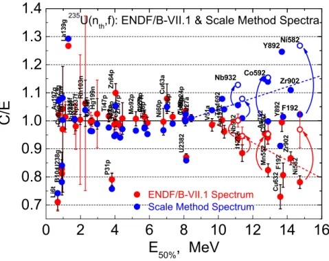 Figure 4. C/E with IRDFF-1.03 cross sections averaged in the 235 U(n