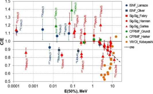 Figure 8. C/E ratios for SPA in the ISNF, CFRMF, Sigma-Sigma and YAYOI research reactor facilities.