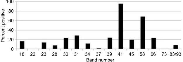 Figure 1 Percentage of 200 patients with IgM Western blot band(s) over the course of treatment.Notes: Percentage of positive IgM Western blot bands over the course of treatment