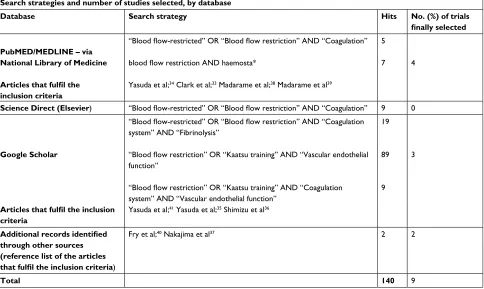 Table 1 Search strategies