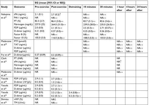 Table 4 Summary of outcome measures in the studies included in the systematic review