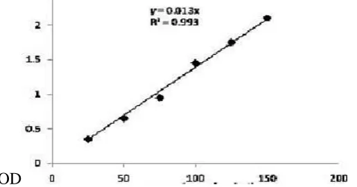 Fig. 2 Anti Lipid per oxidation assay, OD- Optimum Density 