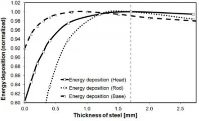 Figure 5. Comparison between KERMA and energy deposition.