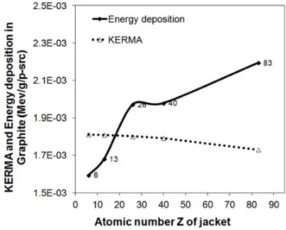 Figure 9. Energy deposition versus jacket thickness for various materials.