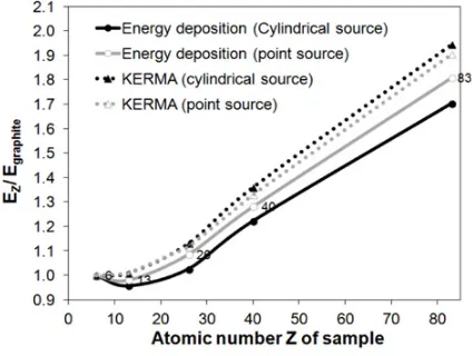 Figure 11. Evolution of KERMA and energy deposition versus the atomic number of the structure material.