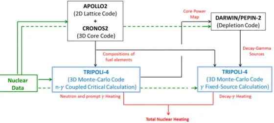 Figure 1. Nuclear heating evaluation scheme architecture.