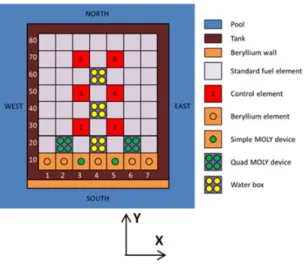 Figure 2. Radial cross-section of the OSIRIS core (a number is associated at each position given by the sum of the