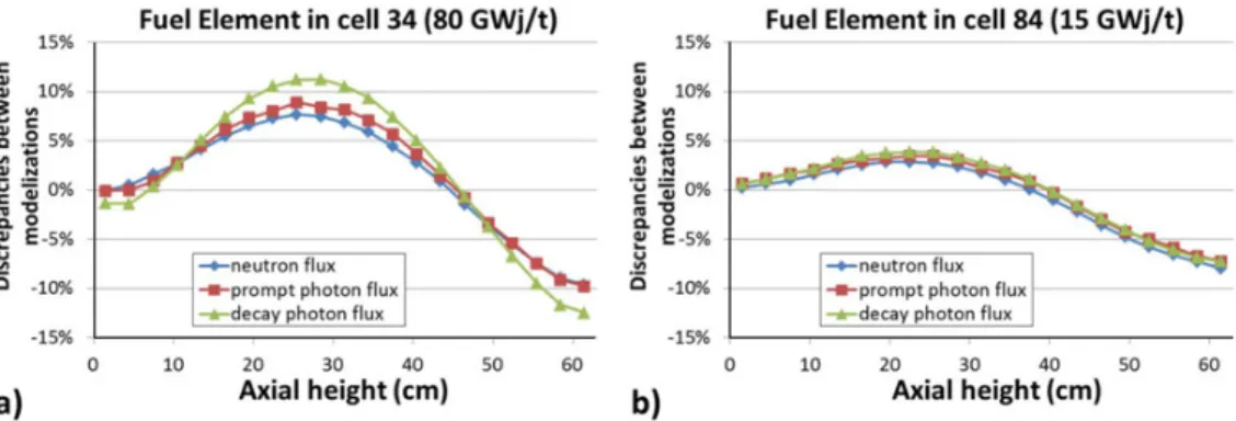 Figure 5. Flux discrepancies between 1 versus 21 cells modeling for 2 fuel elements at different burn-up