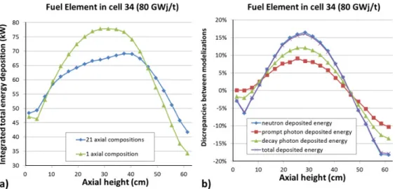 Figure 7. a) Total nuclear heating axial profile for 2 modeling b) discrepancies for the different nuclear heating